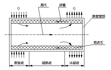 熱管工作原理