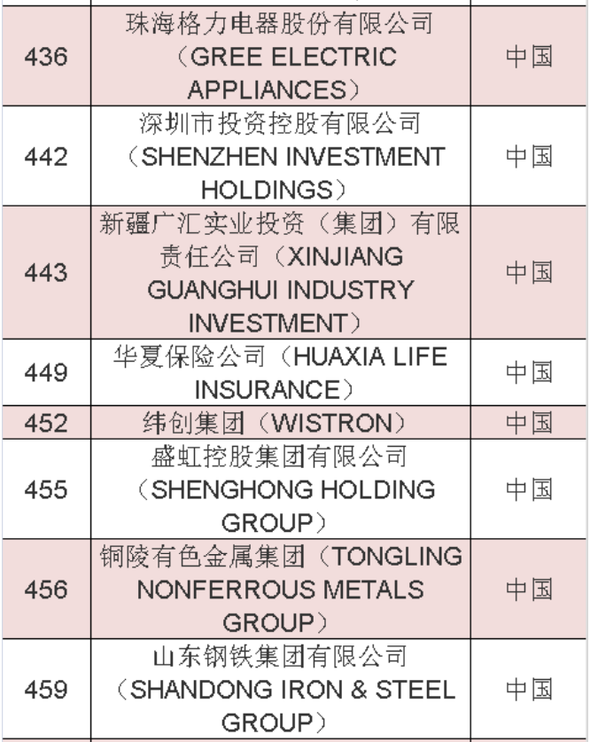 2020年《財(cái)富》世界500強(qiáng)中國(guó)榜單