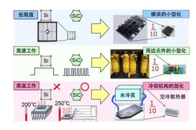 SiC 更容易實現(xiàn)模塊的小型化、更耐高溫