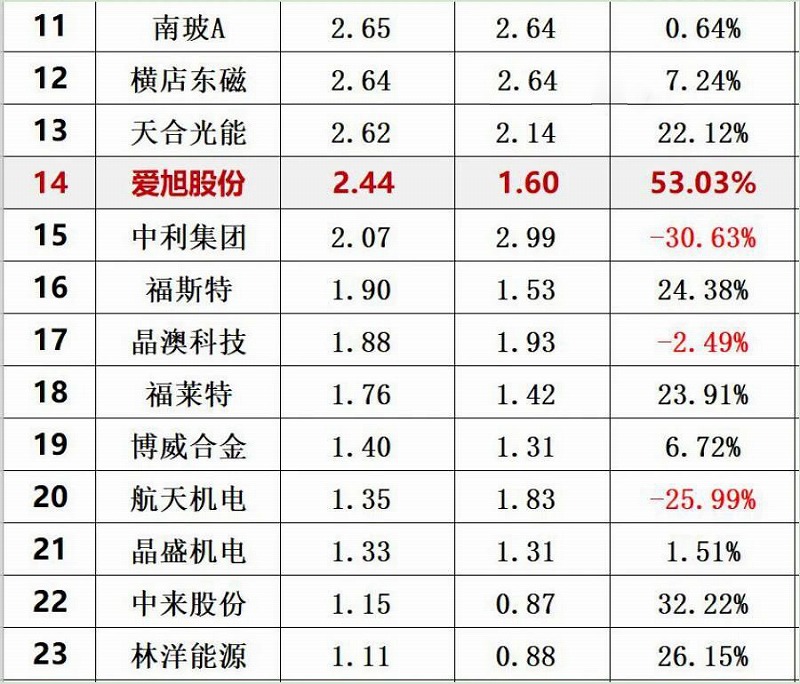 2020年前三季度光伏企業(yè)創(chuàng)新投入排行榜前30