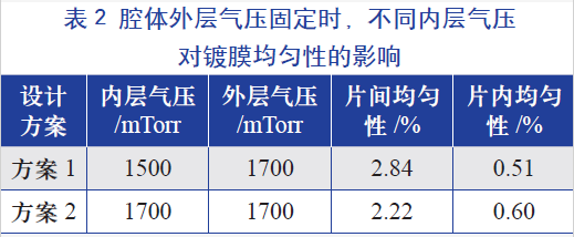 腔體外層氣壓固定時(shí)，不同的內(nèi)層氣壓對(duì)鍍膜均勻性的影響