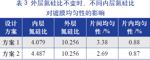 外層氮硅比(即氨氣和硅烷氣體的比值)不變時(shí)，不同內(nèi)層氮硅比對(duì)鍍膜均勻性的影響